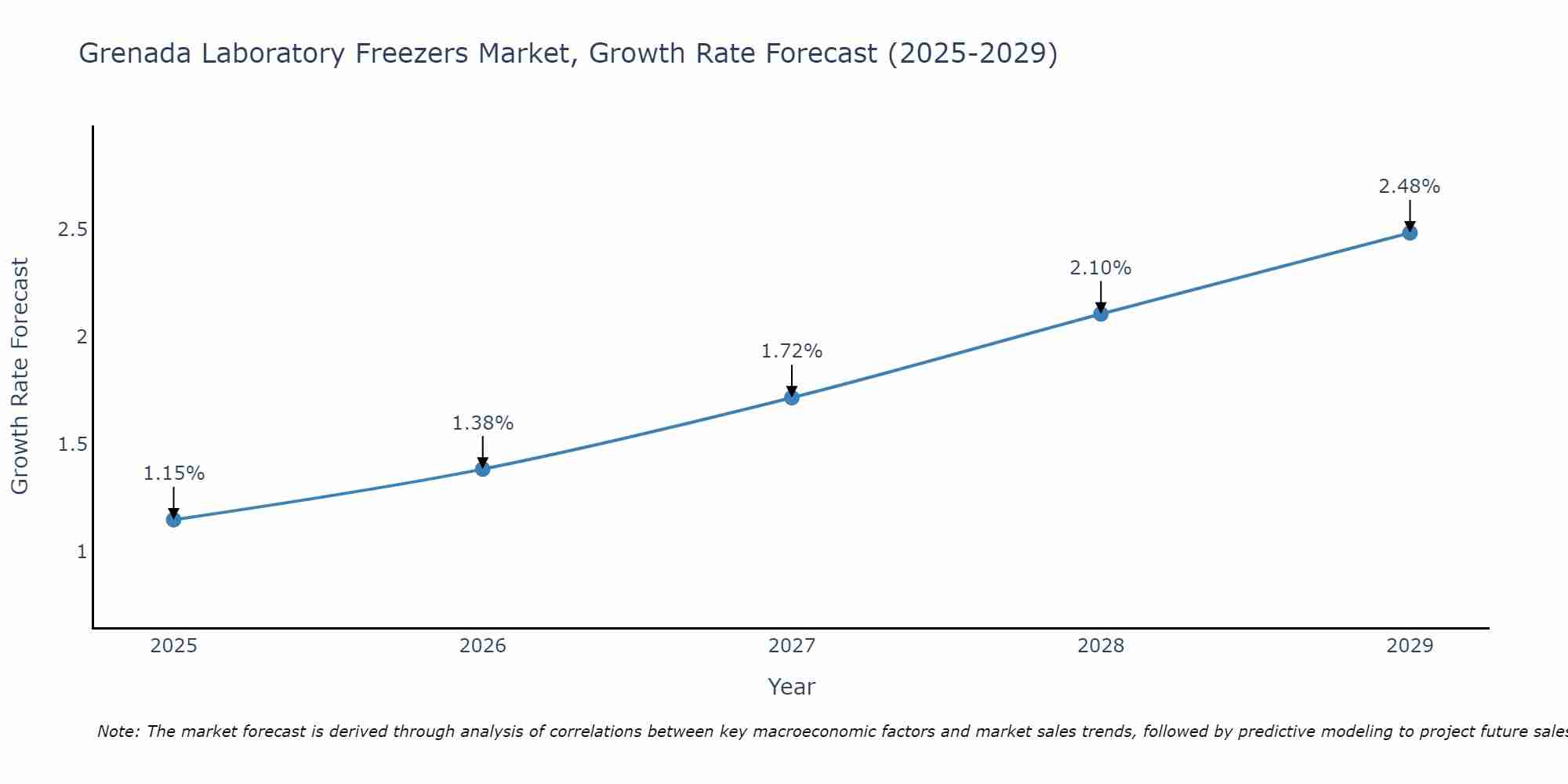 Grenada Laboratory Freezers Market Growth Rate