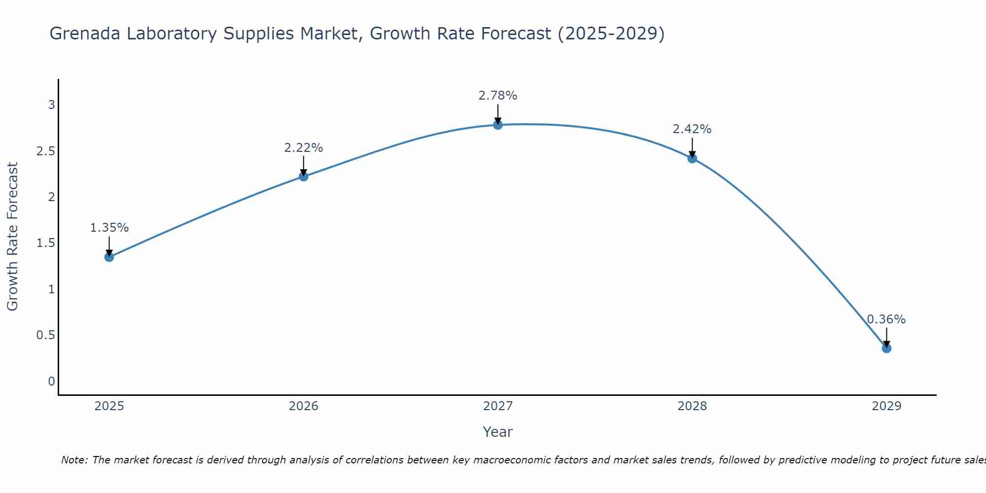 Grenada Laboratory Supplies Market Growth Rate