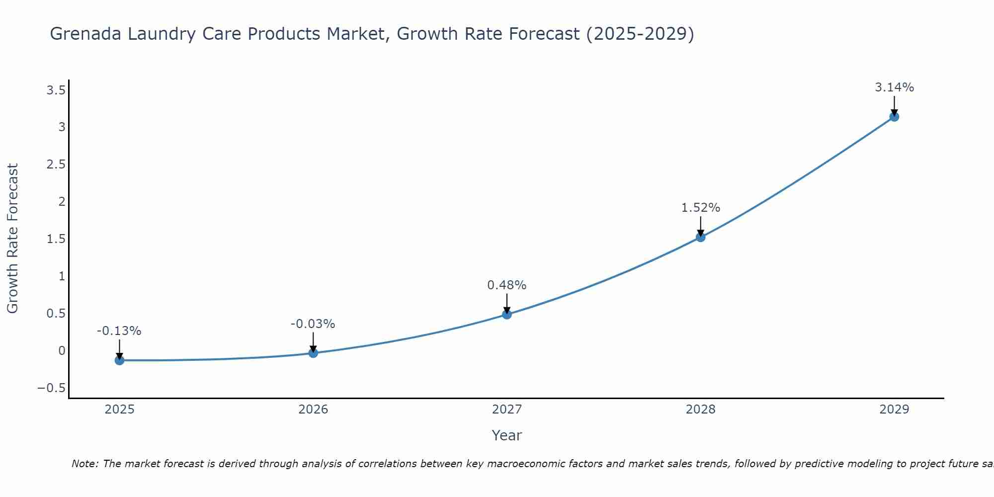 Grenada Laundry Care Products Market Growth Rate
