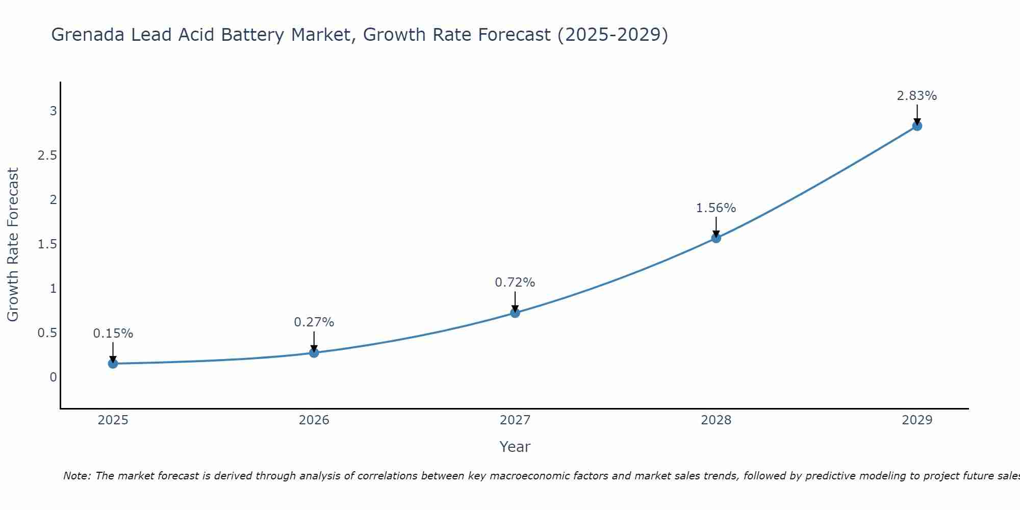 Grenada Lead Acid Battery Market Growth Rate