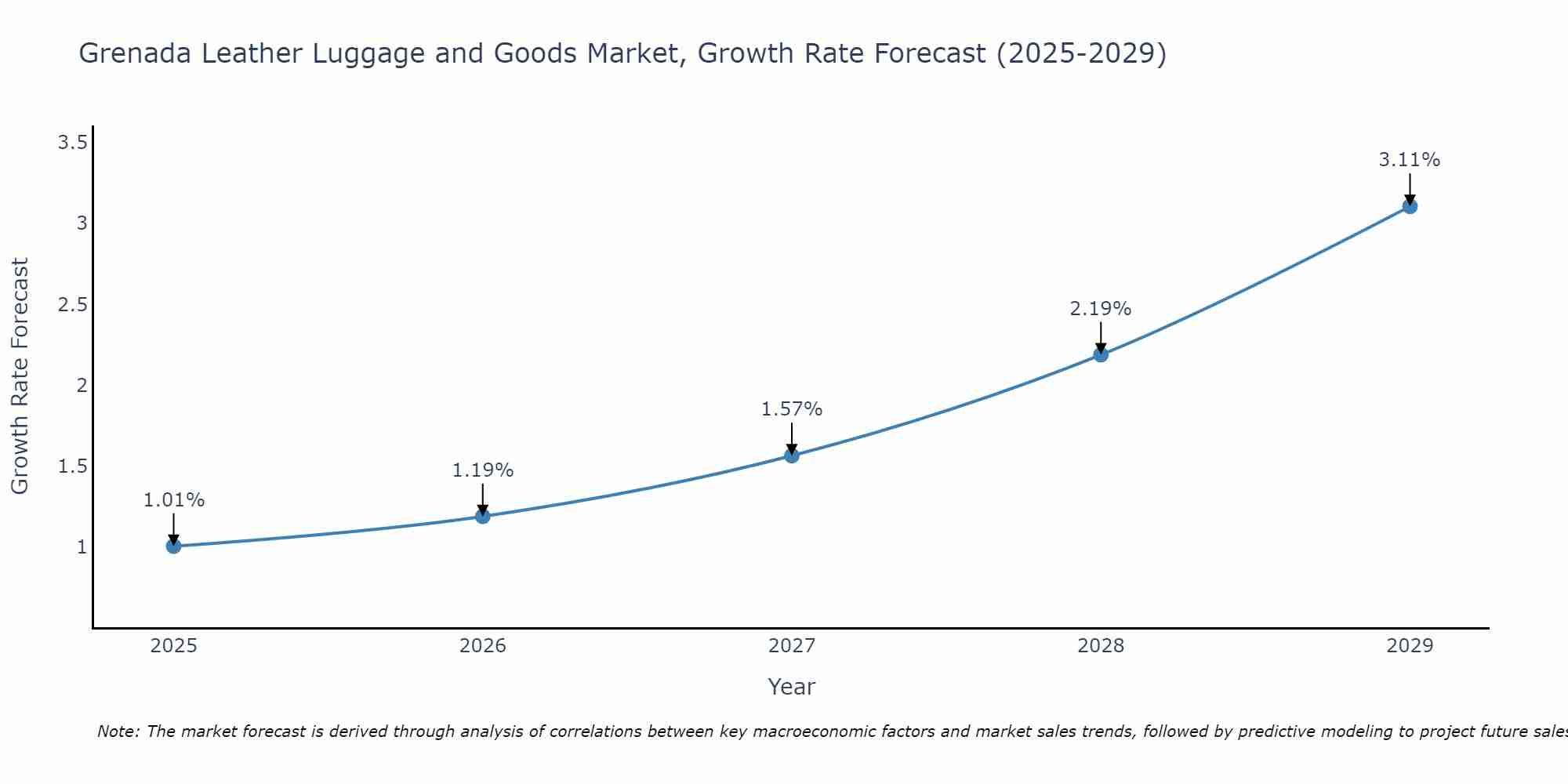 Grenada Leather Luggage and Goods Market Growth Rate