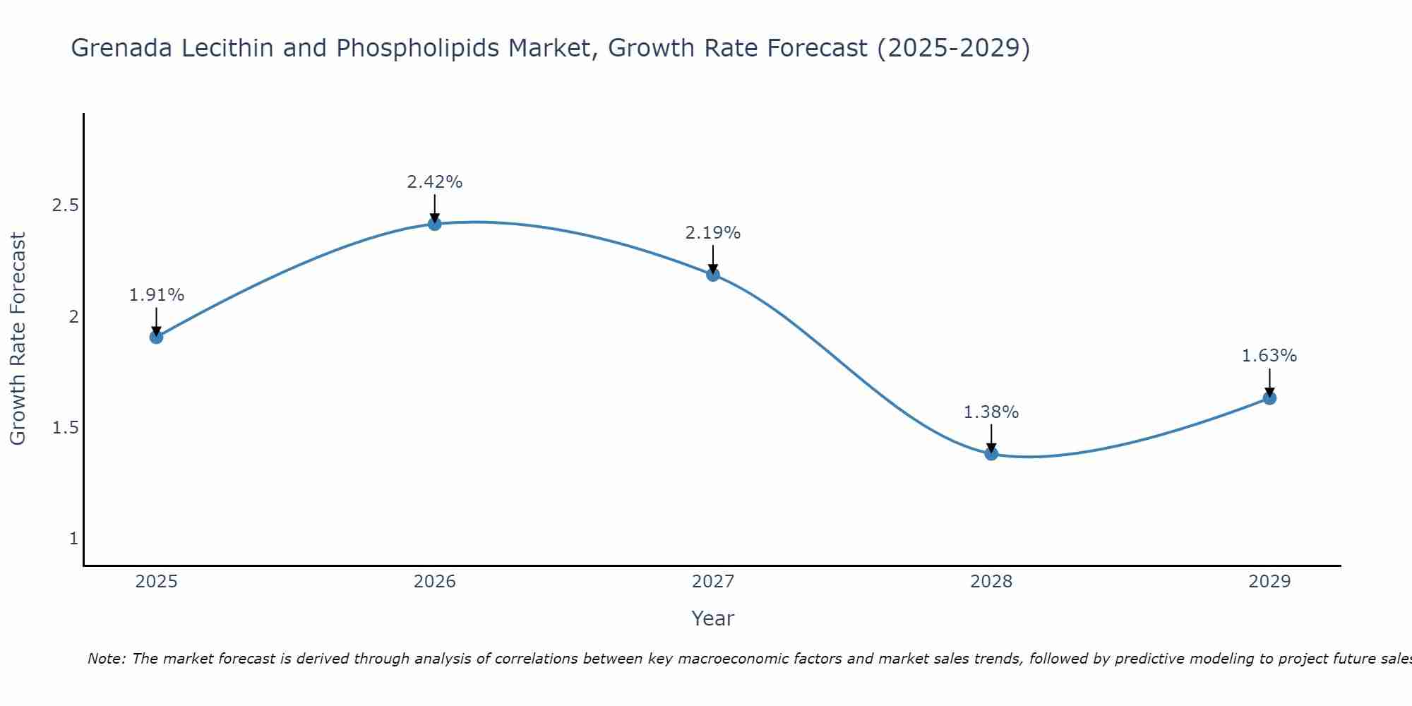 Grenada Lecithin and Phospholipids Market Growth Rate