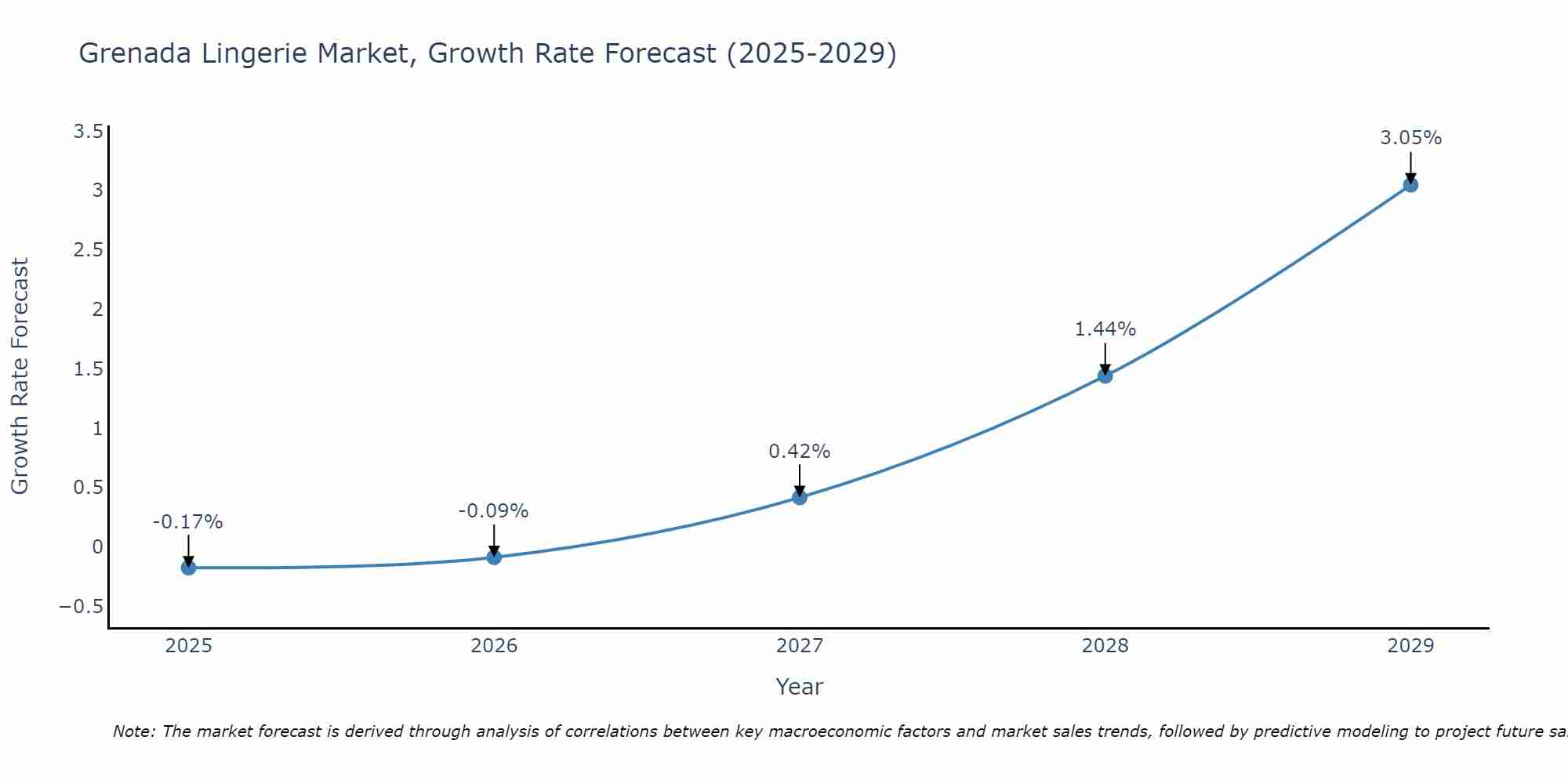 Grenada Lingerie Market Growth Rate