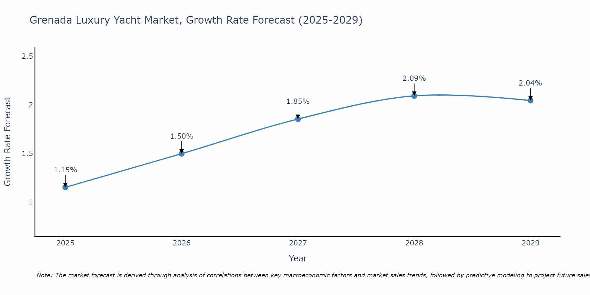 Grenada Luxury Yacht Market Growth Rate