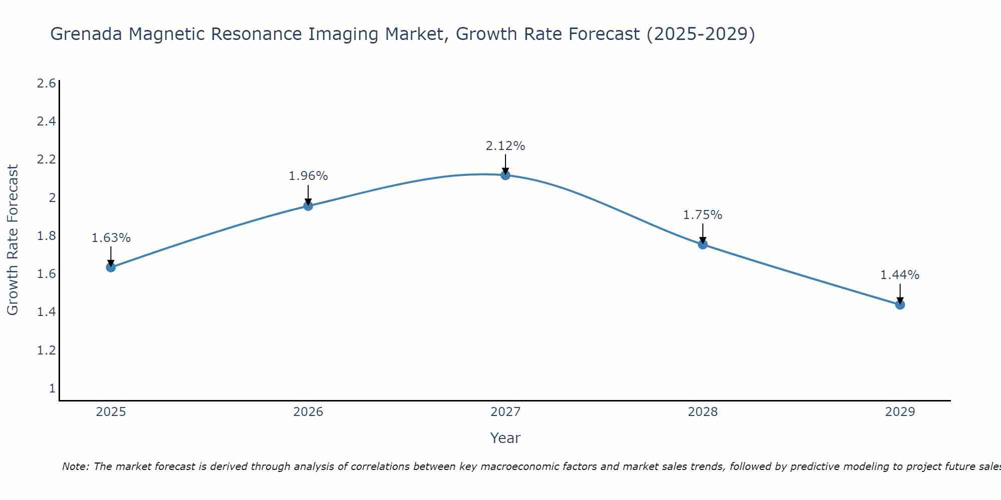 Grenada Magnetic Resonance Imaging Market Size Growth Rate