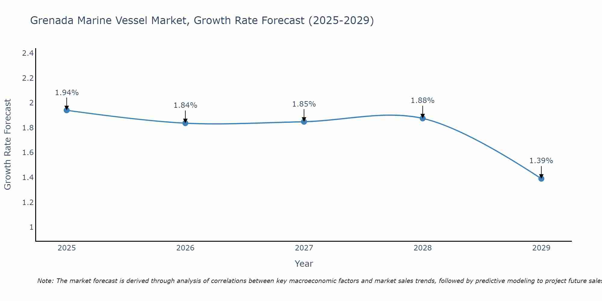 Grenada Marine Vessel Market Growth Rate