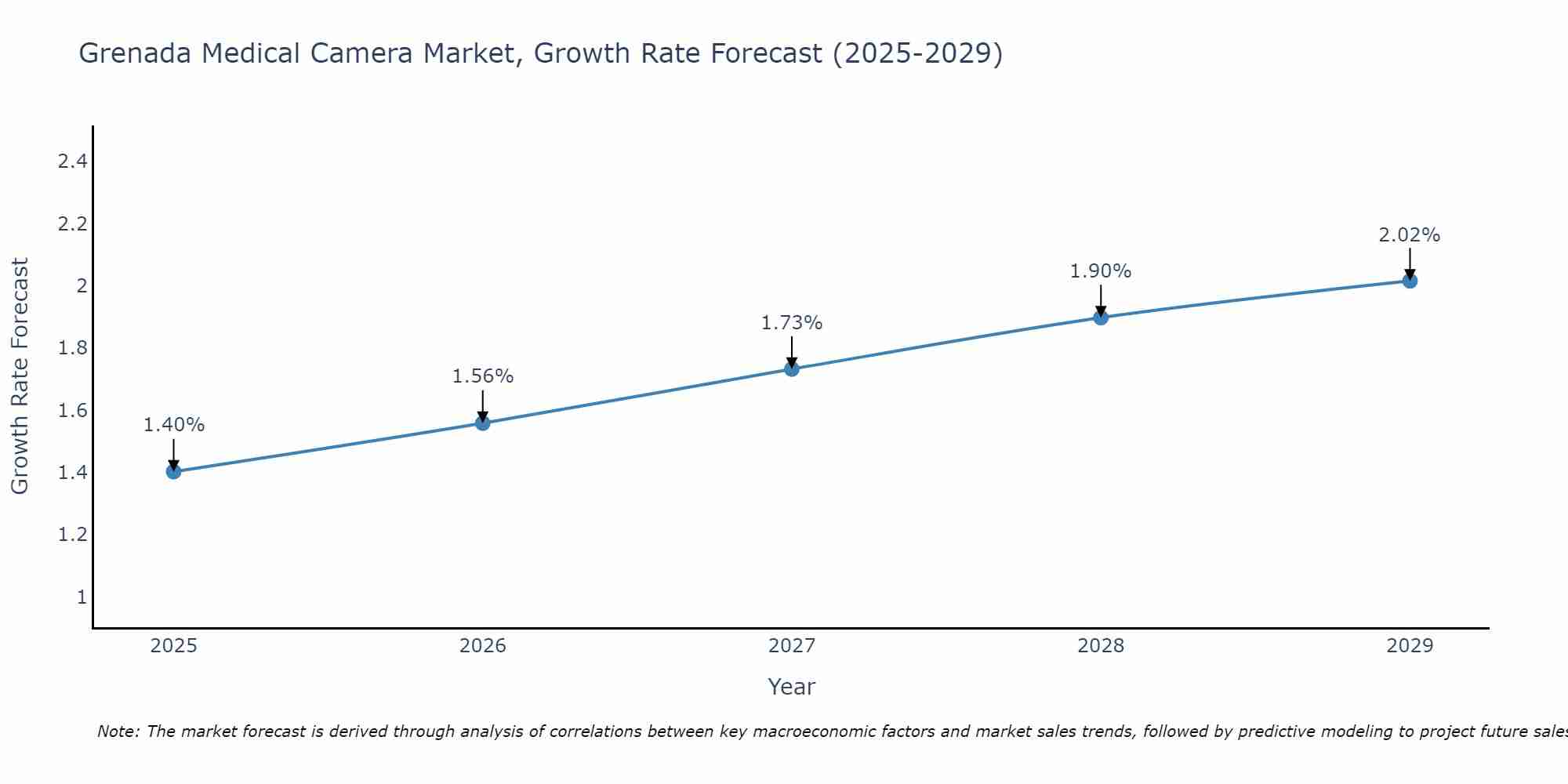 Grenada Medical Camera Market Growth Rate