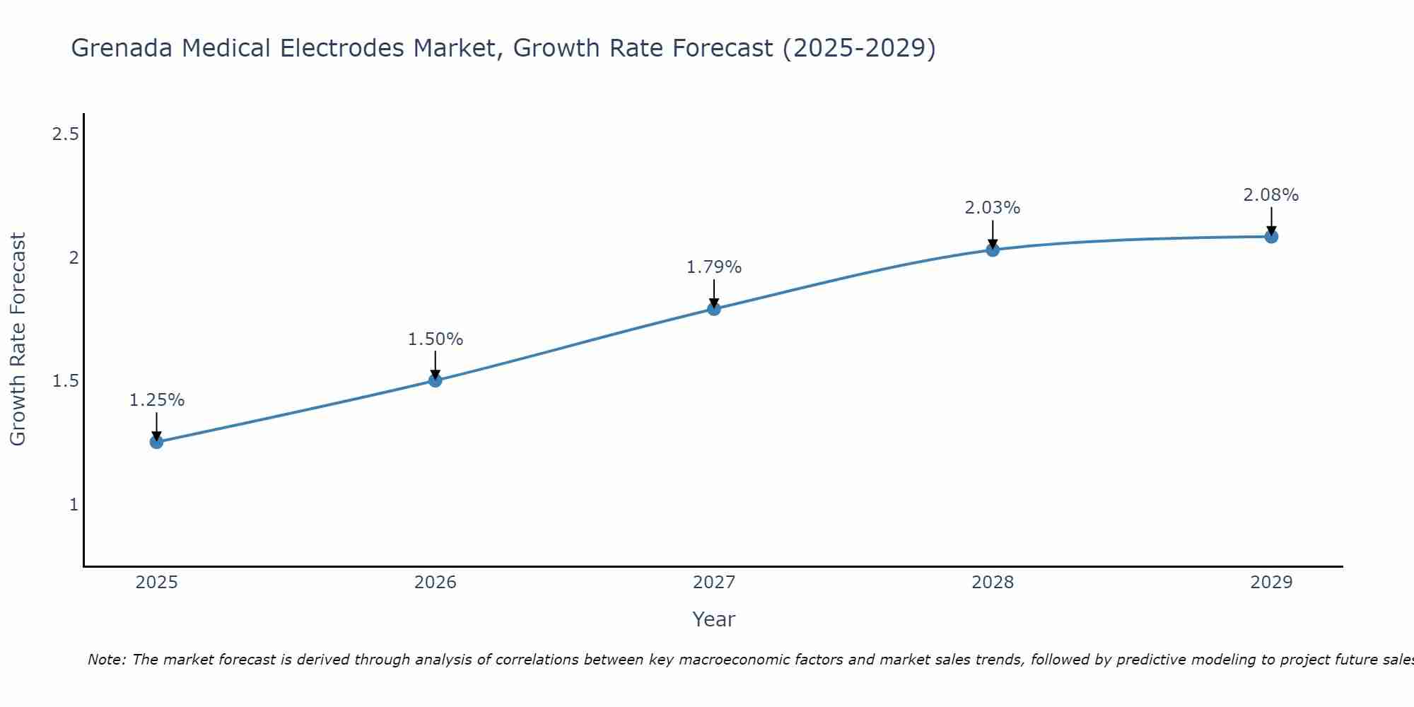 Grenada Medical Electrodes Market Growth Rate