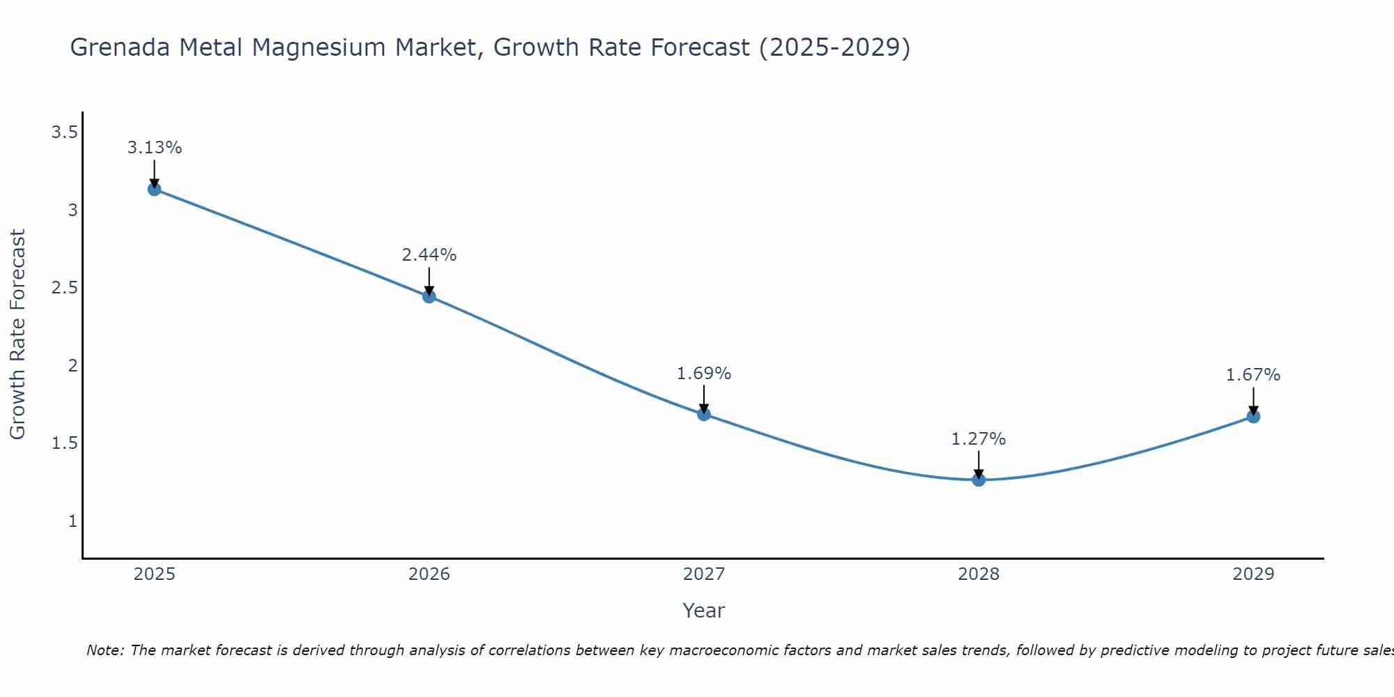 Grenada Metal Magnesium Market Growth Rate