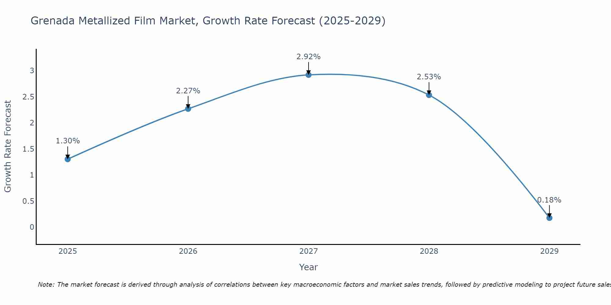 Grenada Metallized Film Market Growth Rate