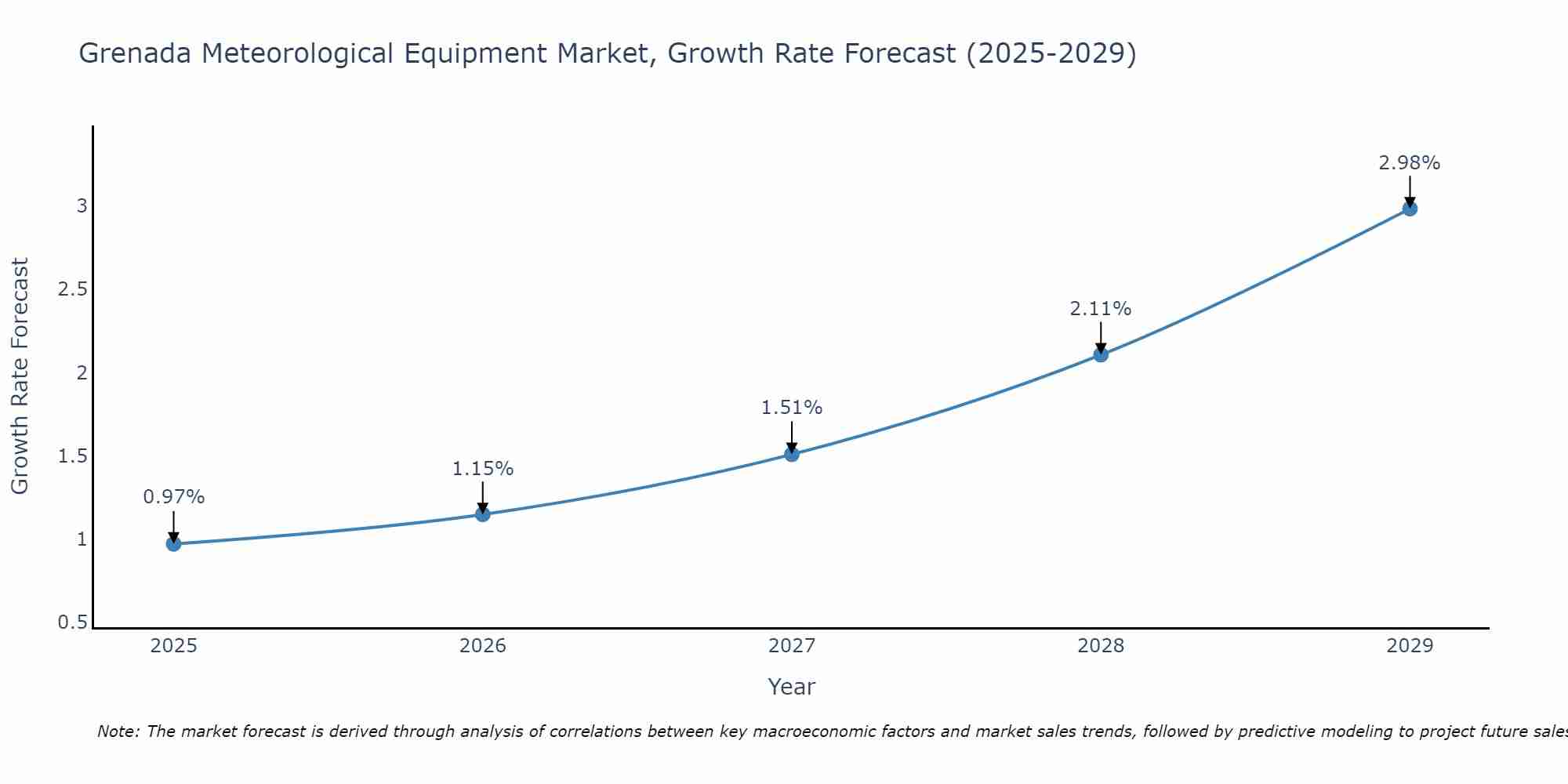 Grenada Meteorological Equipment Market Size Growth Rate