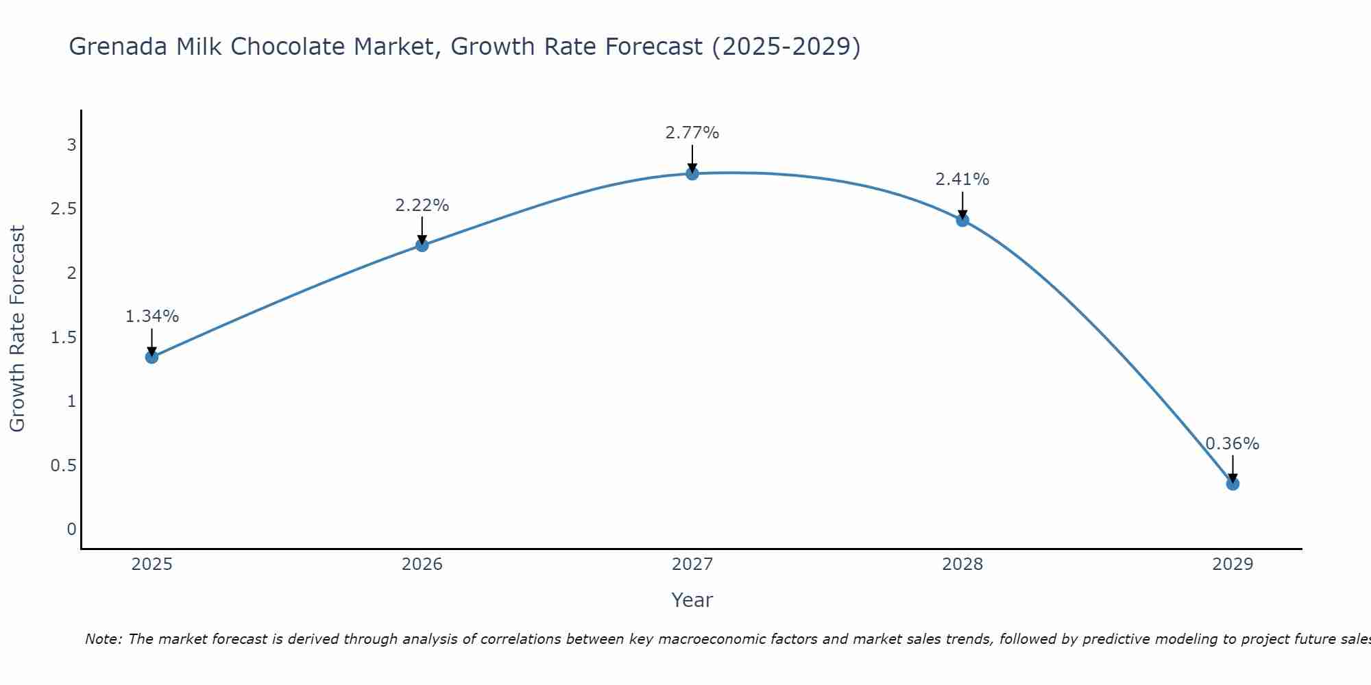 Grenada Milk Chocolate Market Size Growth Rate