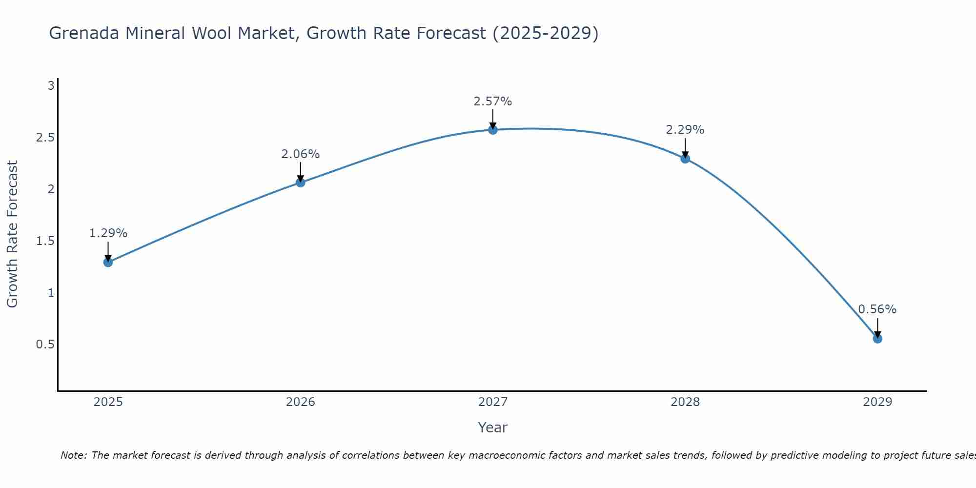 Grenada Mineral Wool Market Size Growth Rate