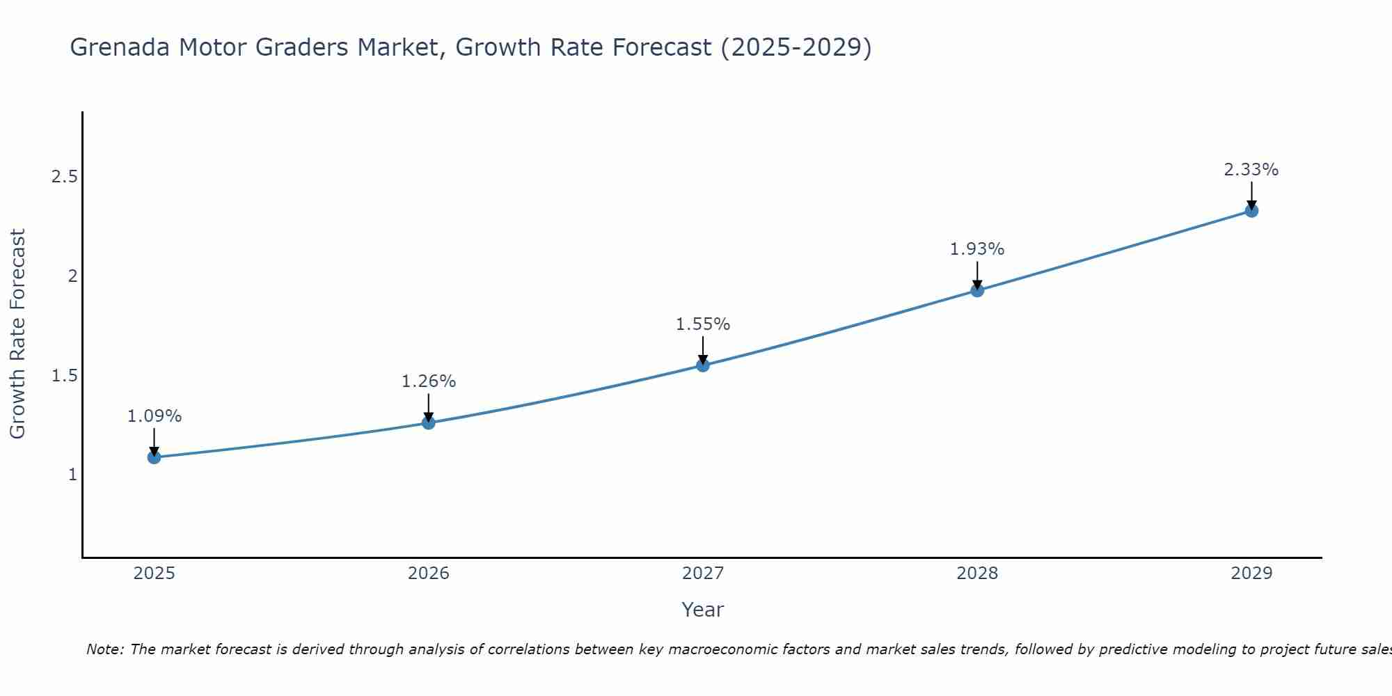 Grenada Motor Graders Market Growth Rate