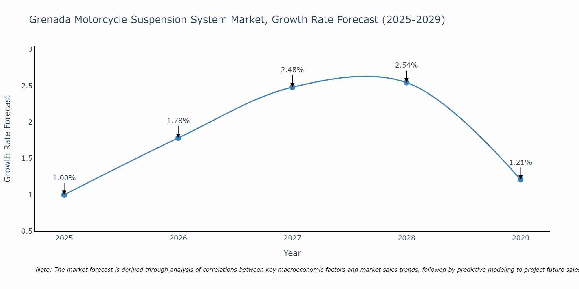 Grenada Motorcycle Suspension System Market Growth Rate