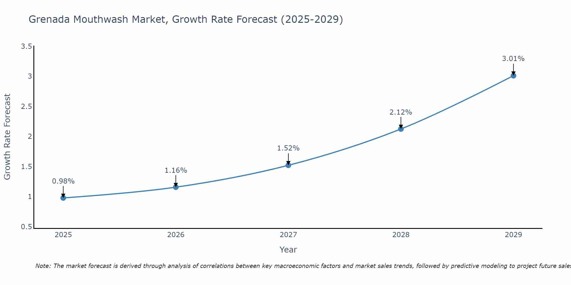 Grenada Mouthwash Market Size Growth Rate