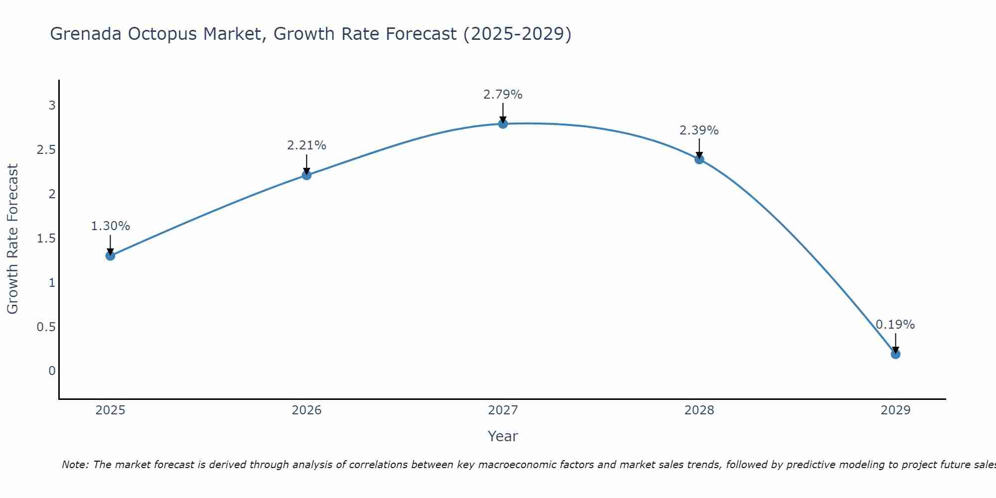 Grenada Octopus Market Growth Rate