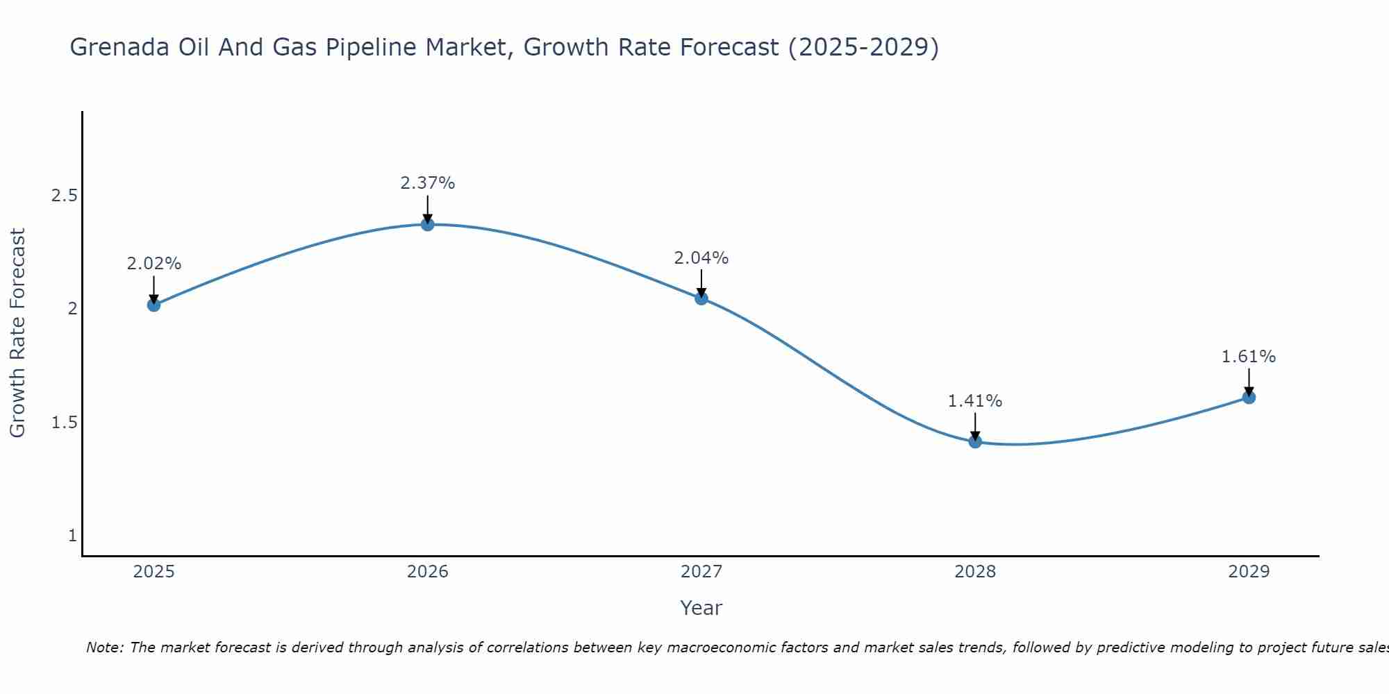 Grenada Oil And Gas Pipeline Market Growth Rate
