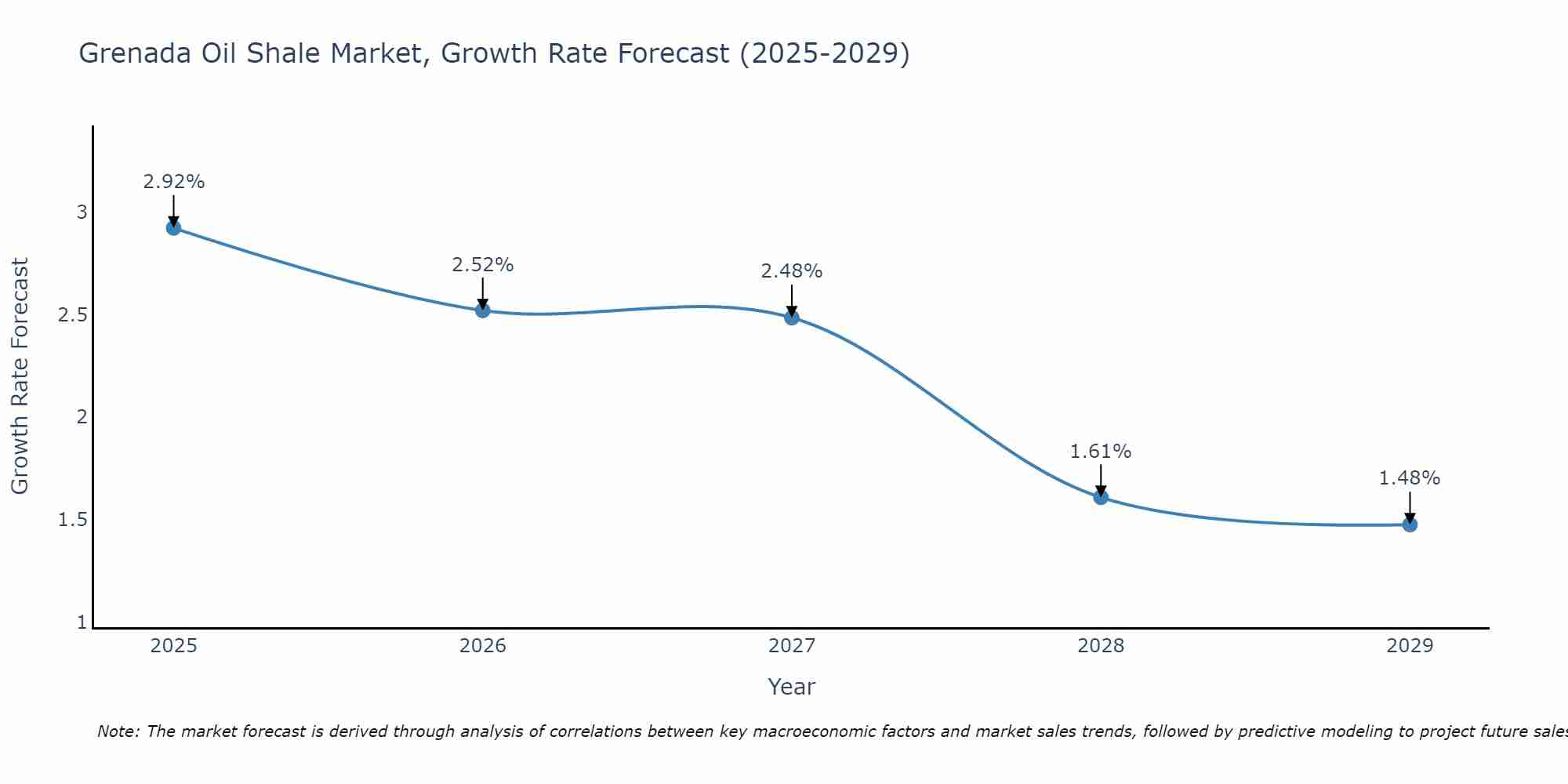 Grenada Oil Shale Market Growth Rate