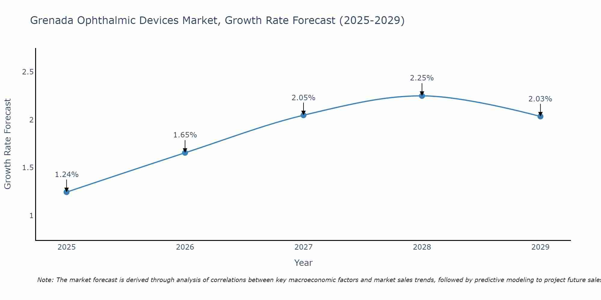 Grenada Ophthalmic Devices Market Growth Rate