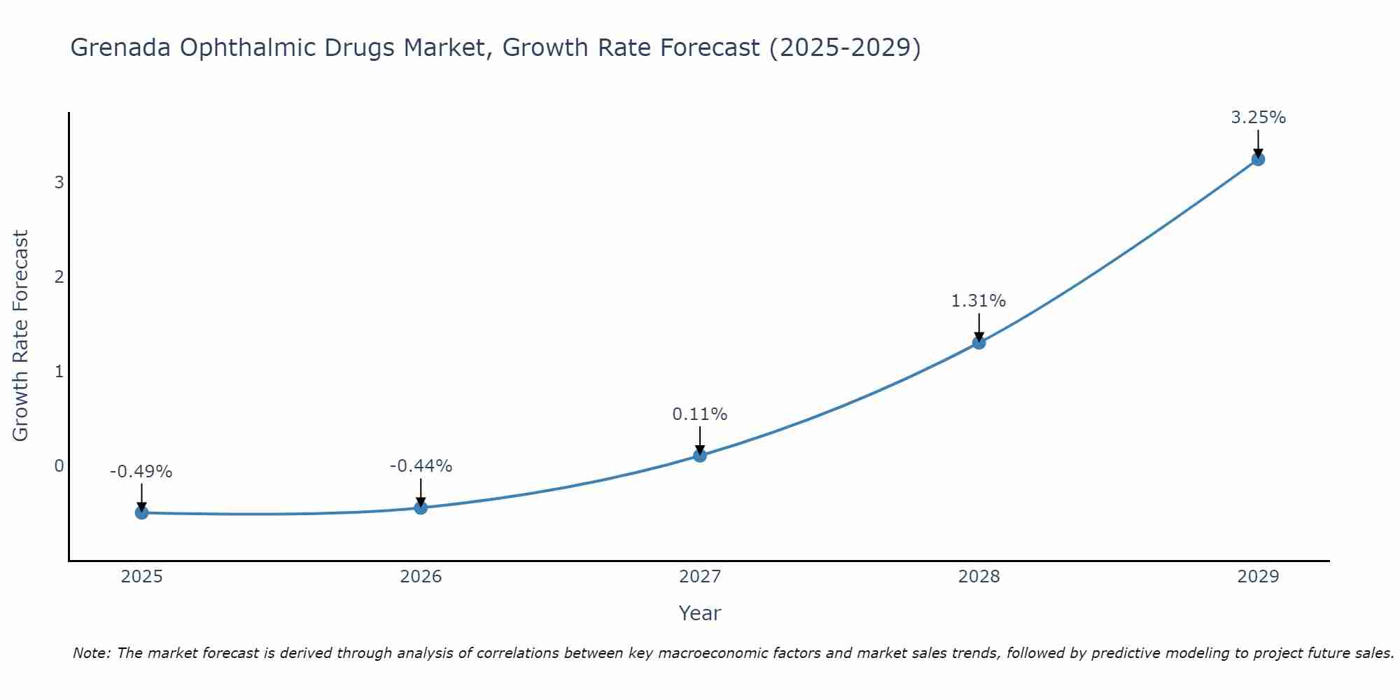 Grenada Ophthalmic Drugs Market Growth Rate