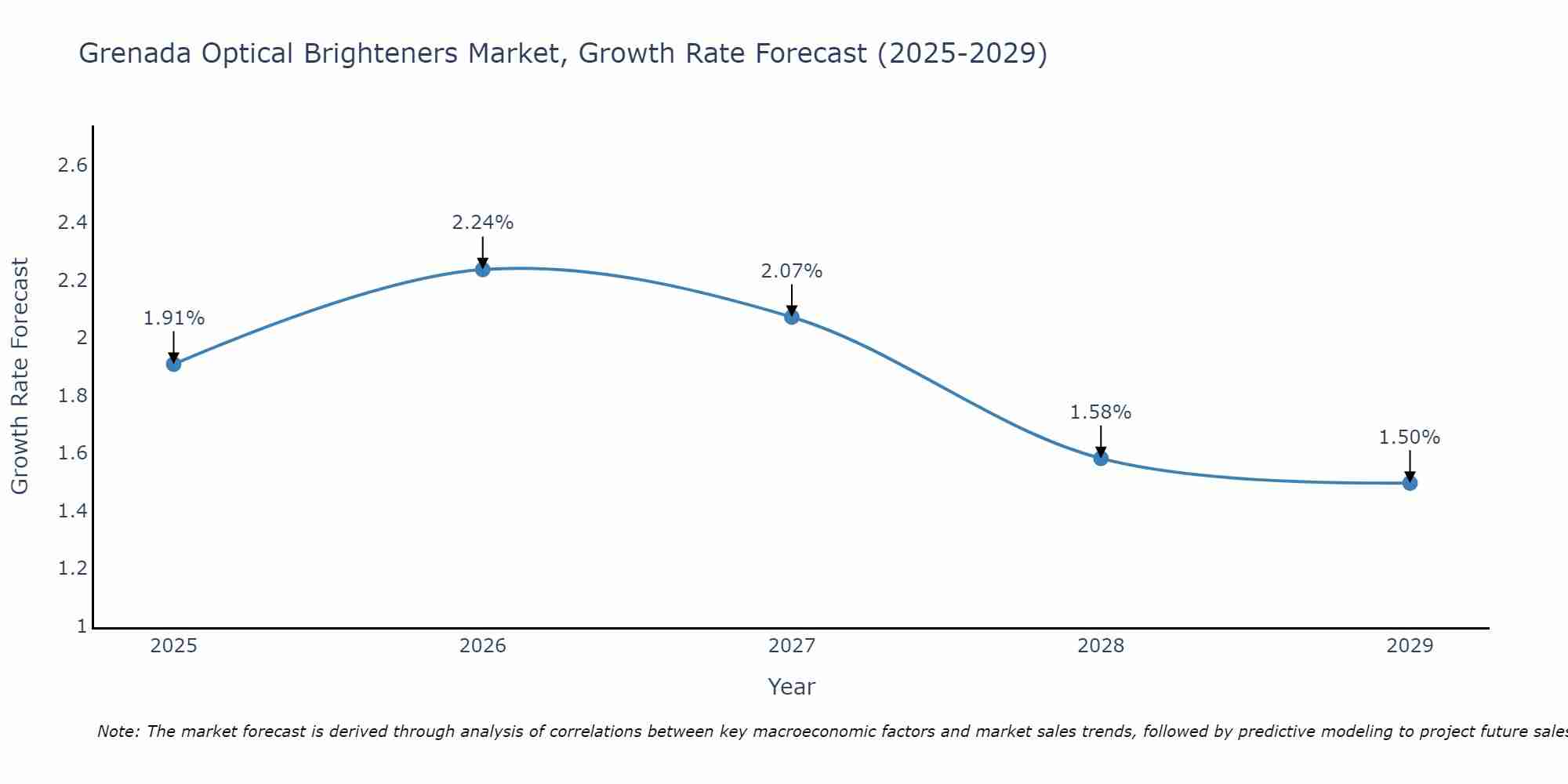 Grenada Optical Brighteners Market Size Growth Rate