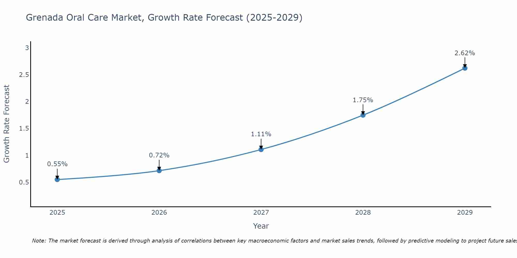 Grenada Oral Care Market Size Growth Rate