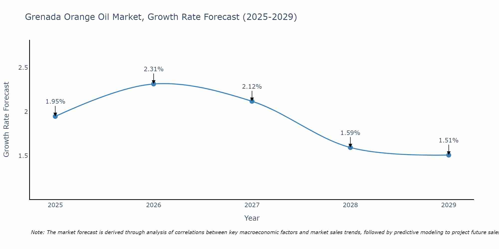Grenada Orange Oil Market Growth Rate