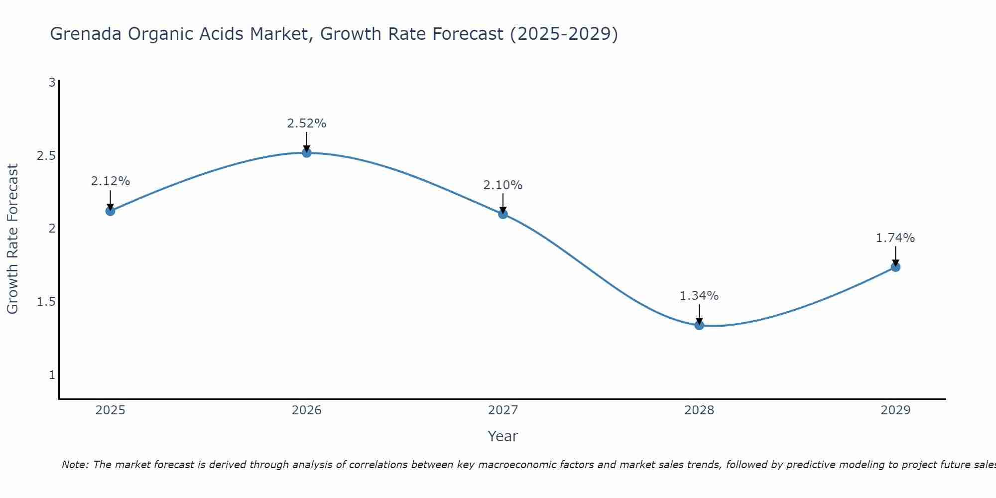 Grenada Organic Acids Market Size Growth Rate