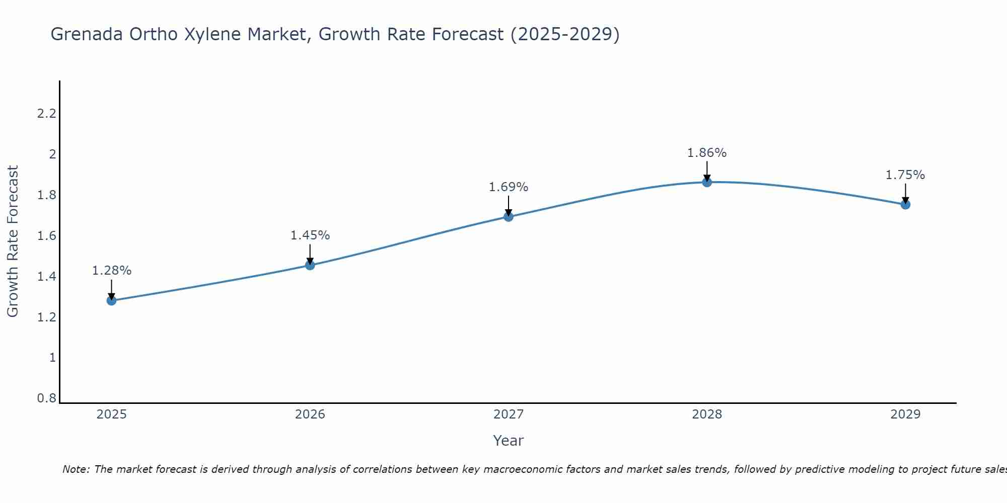 Grenada Ortho Xylene Market Growth Rate