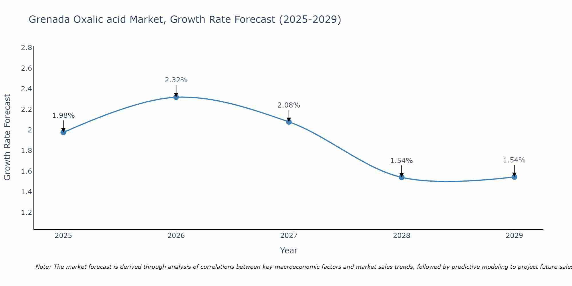 Grenada Oxalic acid Market Growth Rate