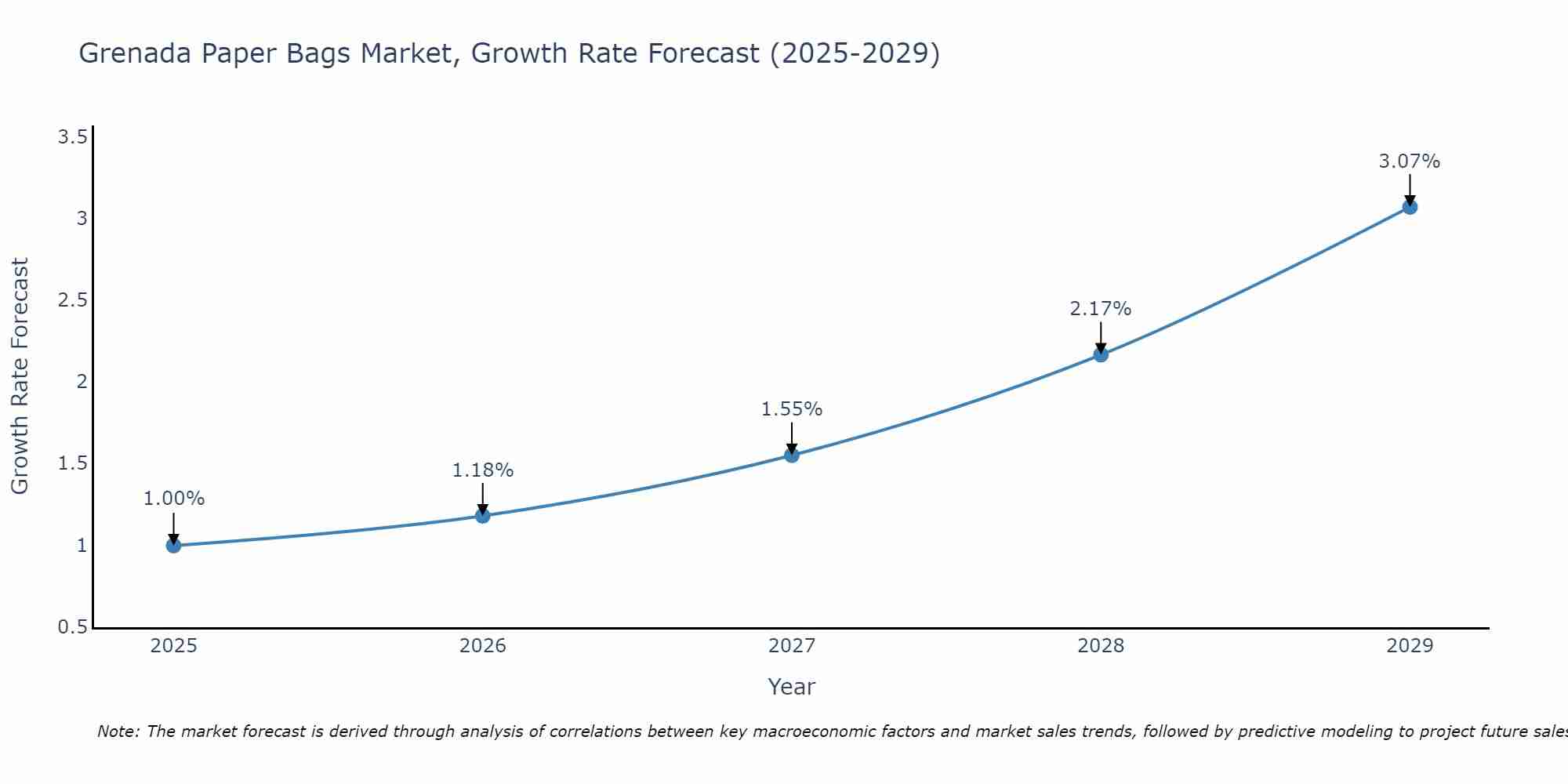 Grenada Paper Bags Market Growth Rate