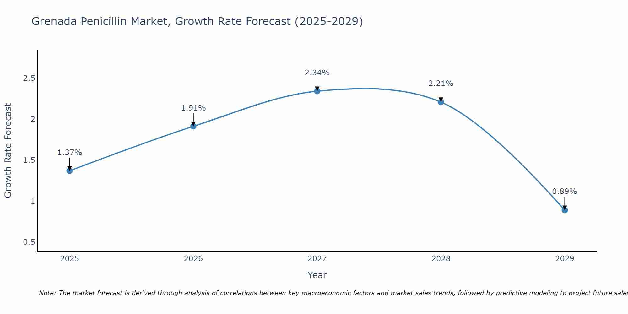 Grenada Penicillin Market Growth Rate