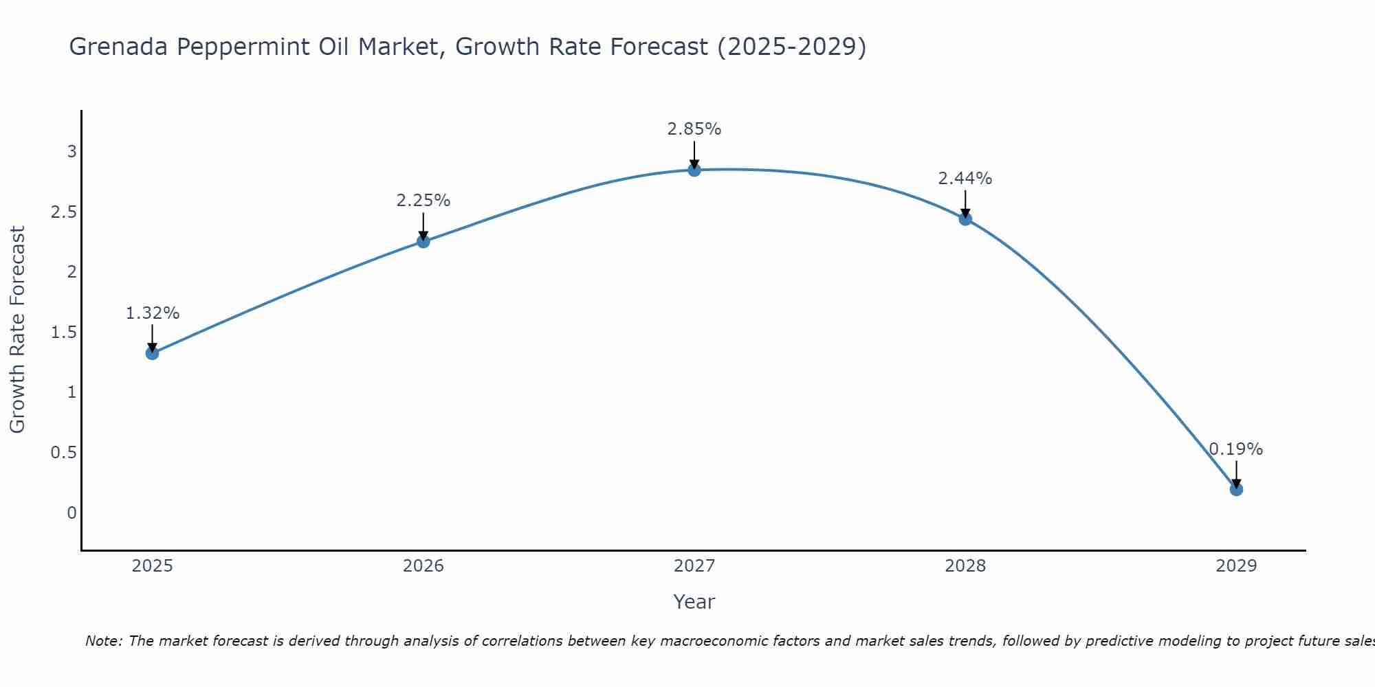 Grenada Peppermint Oil Market Growth Rate