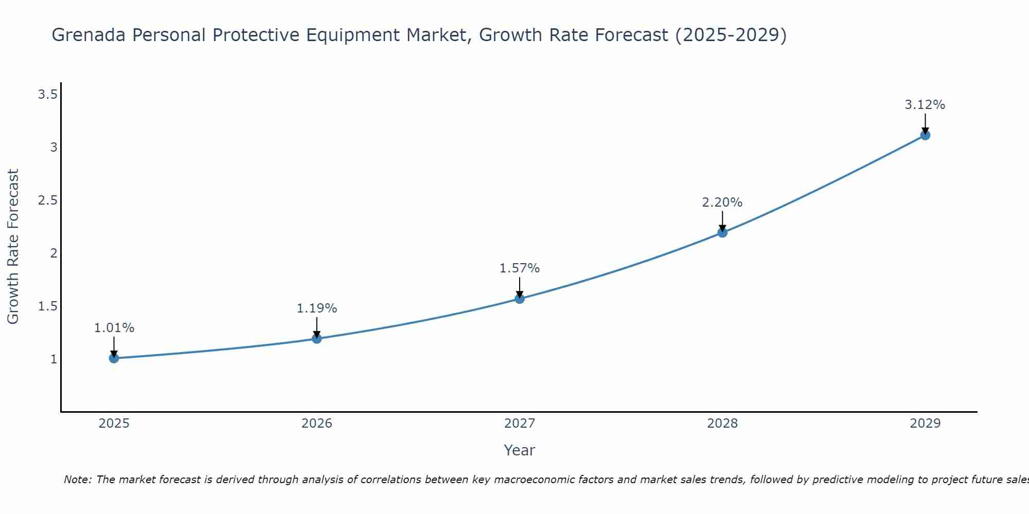 Grenada Personal Protective Equipment Market Size Growth Rate