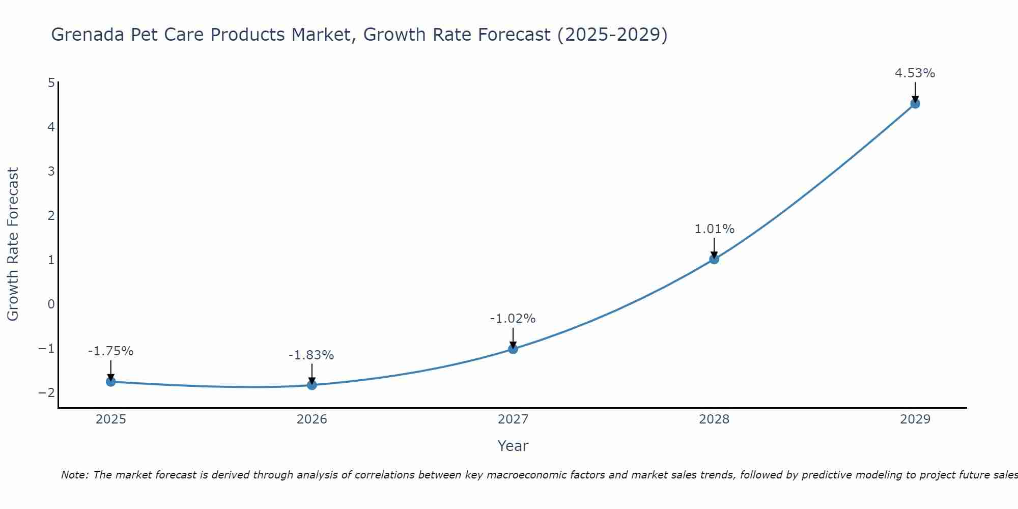 Grenada Pet Care Products Market Size Growth Rate