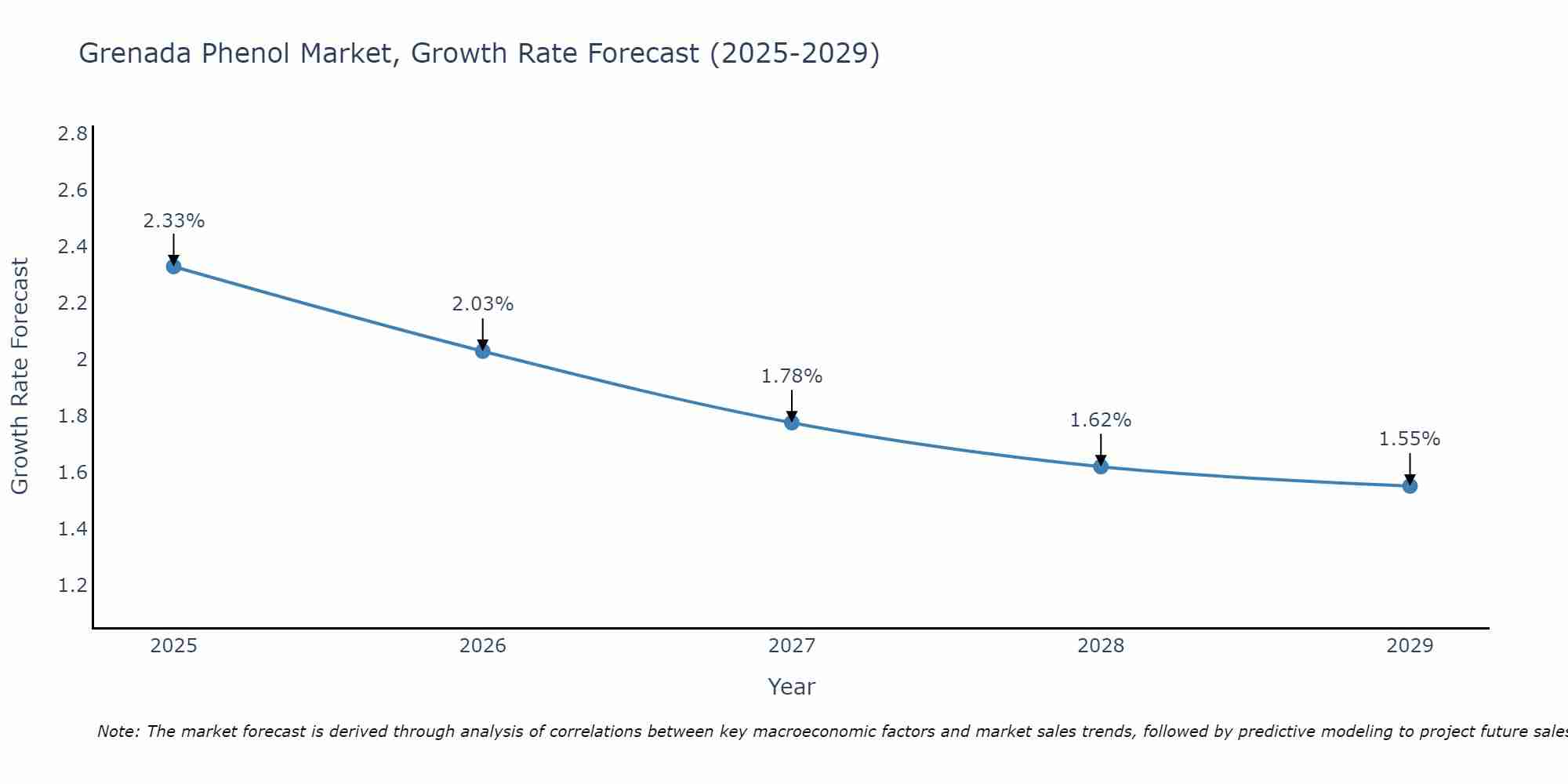 Grenada Phenol Market Growth Rate