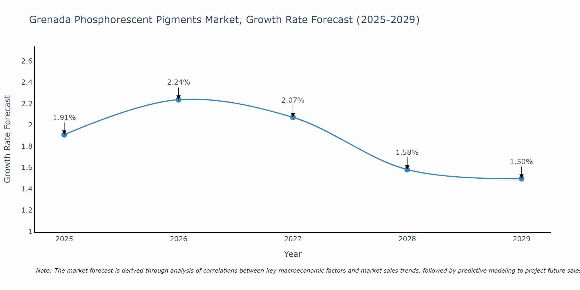Grenada Phosphorescent Pigments Market Growth Rate