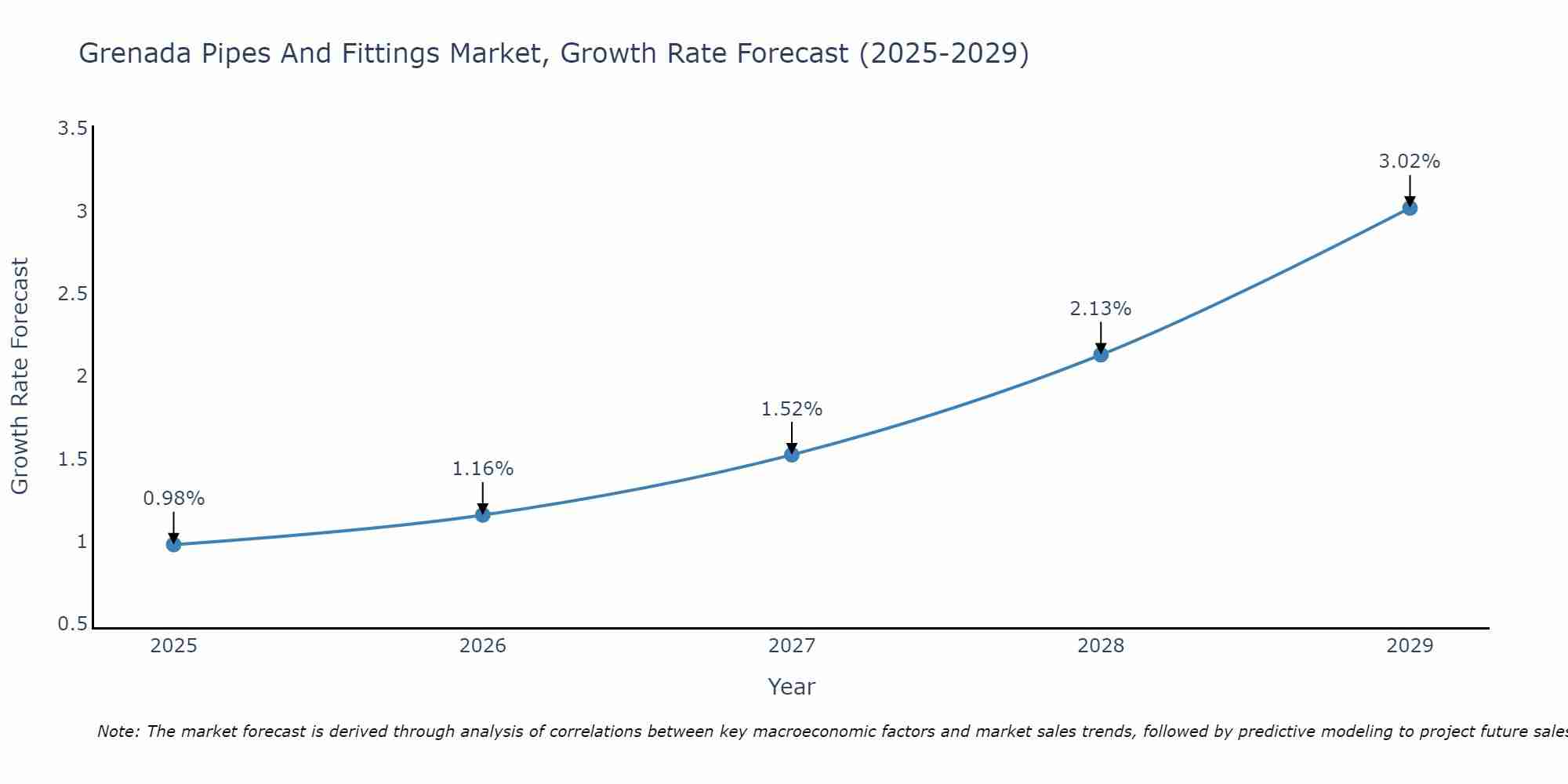 Grenada Pipes And Fittings Market Growth Rate