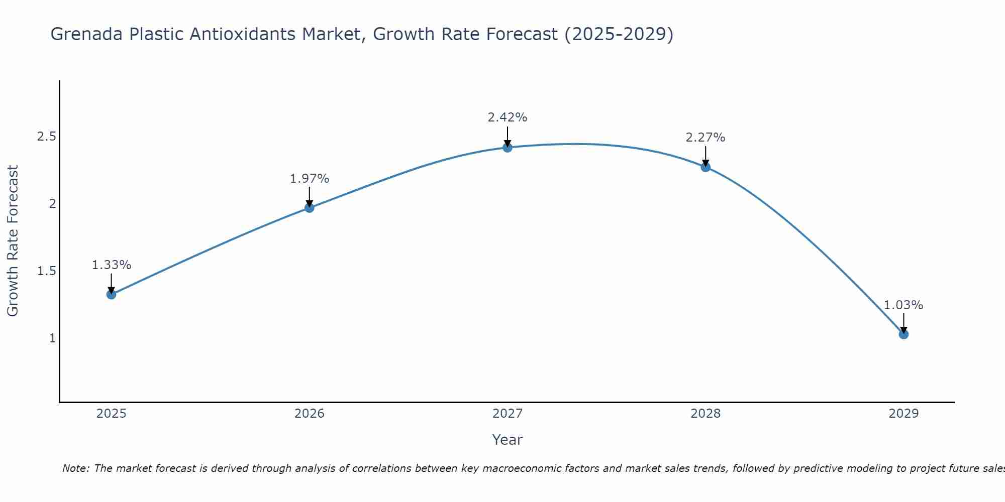 Grenada Plastic Antioxidants Market Growth Rate