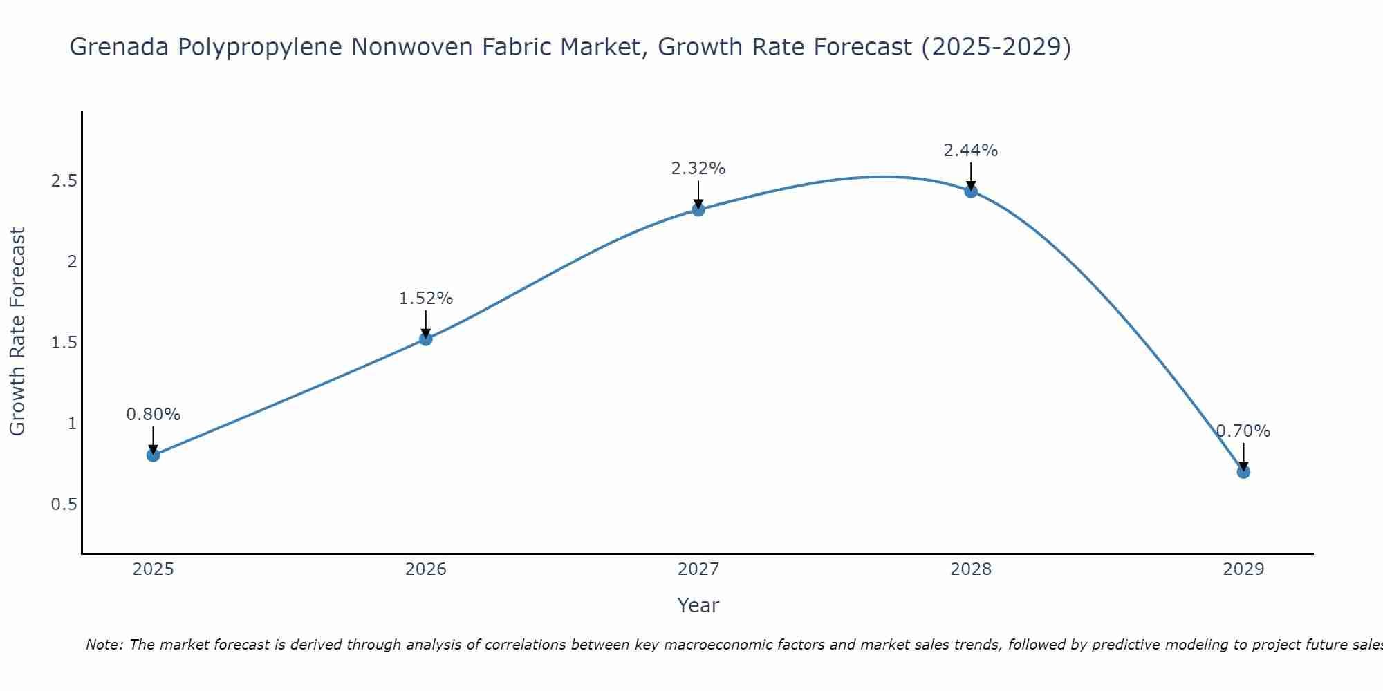 Grenada Polypropylene Nonwoven Fabric Market Growth Rate