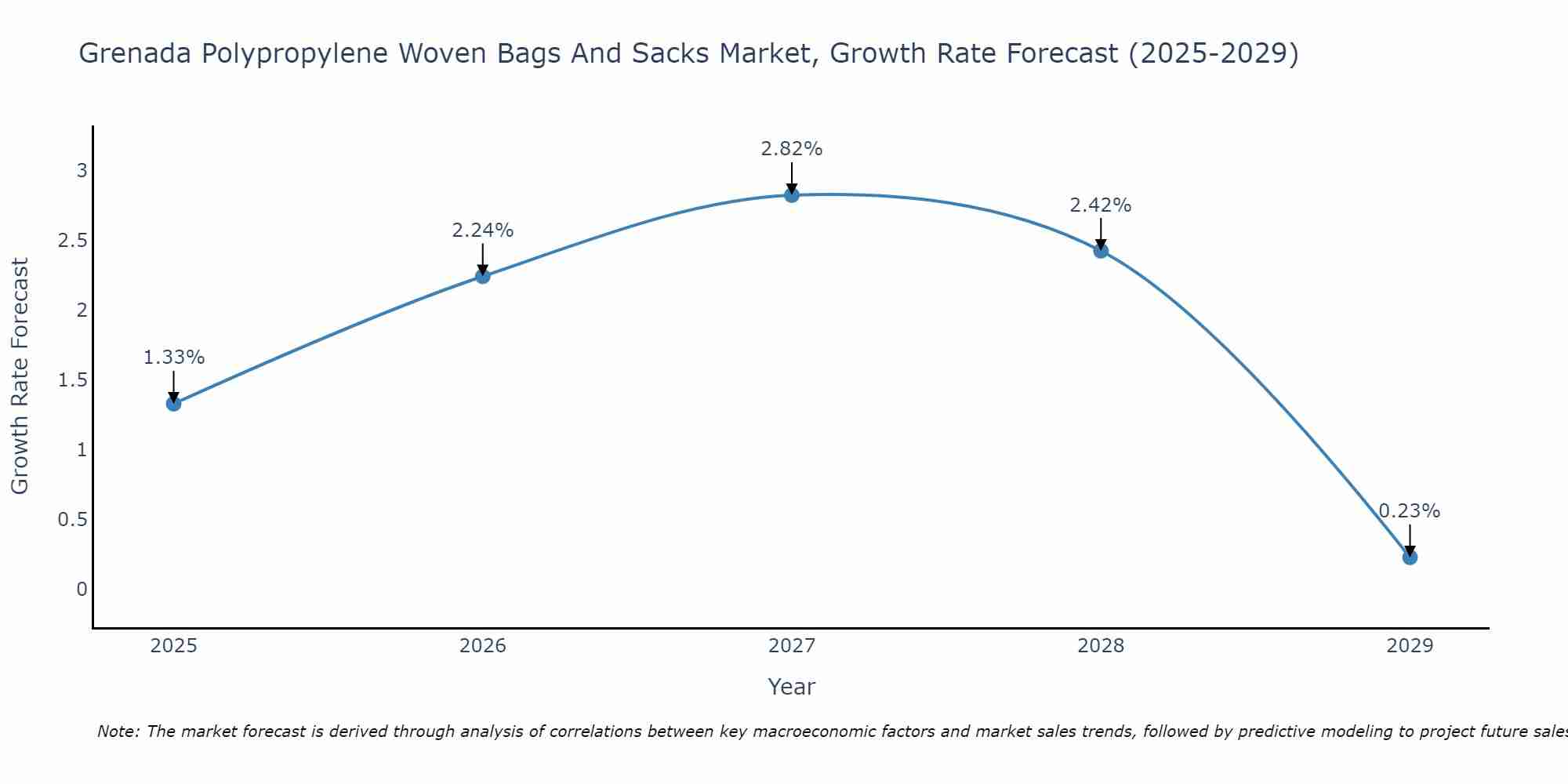 Grenada Polypropylene Woven Bags And Sacks Market Growth Rate