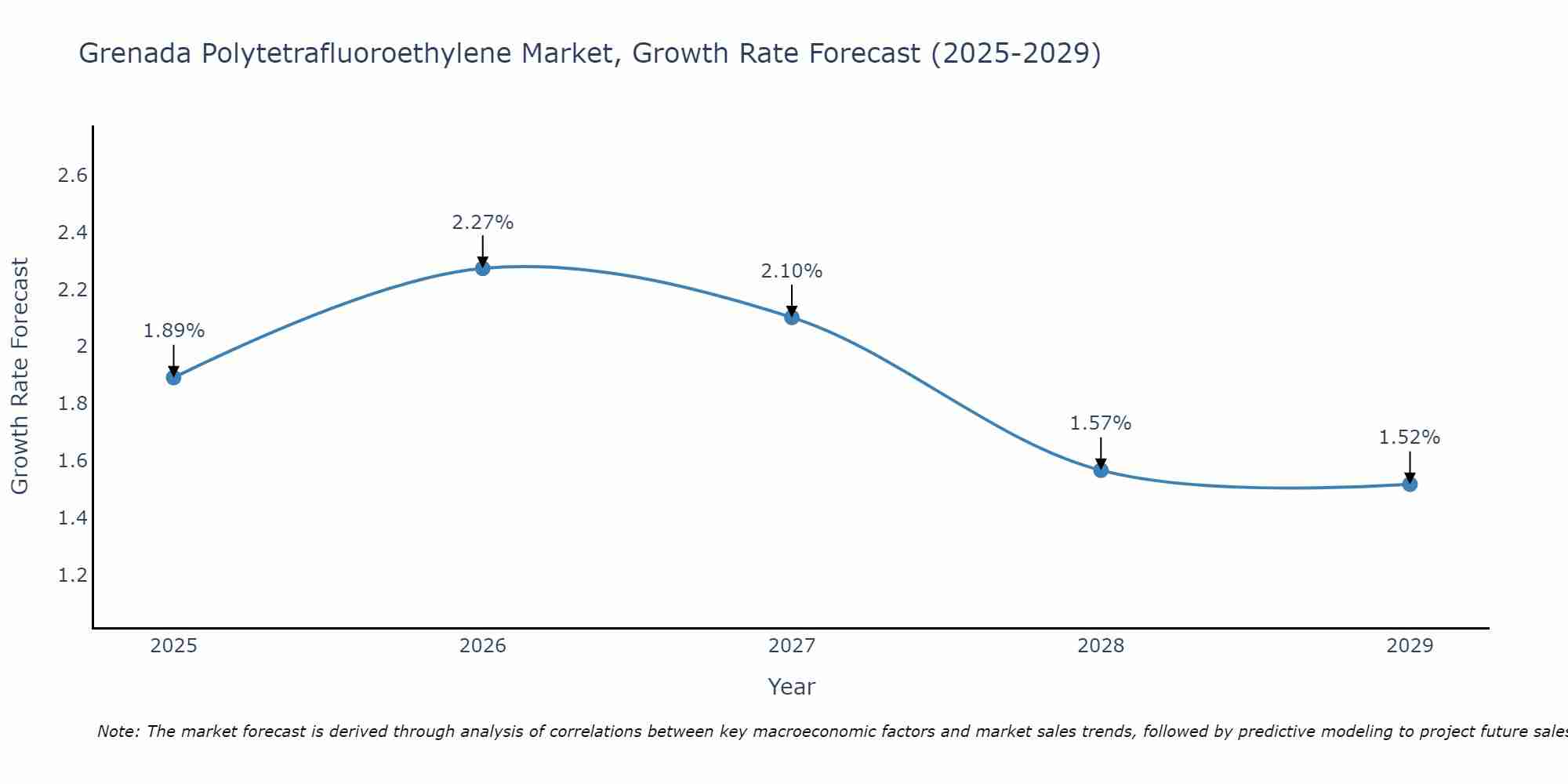 Grenada Polytetrafluoroethylene Market Growth Rate