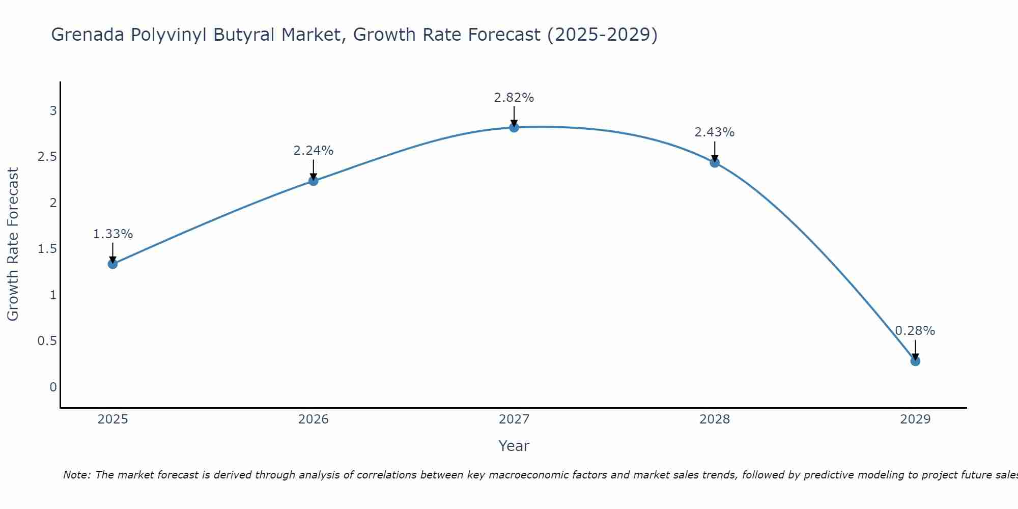 Grenada Polyvinyl Butyral Market Growth Rate