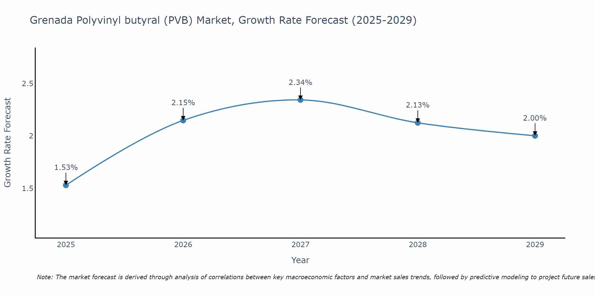 Grenada Polyvinyl butyral (PVB) Market Growth Rate