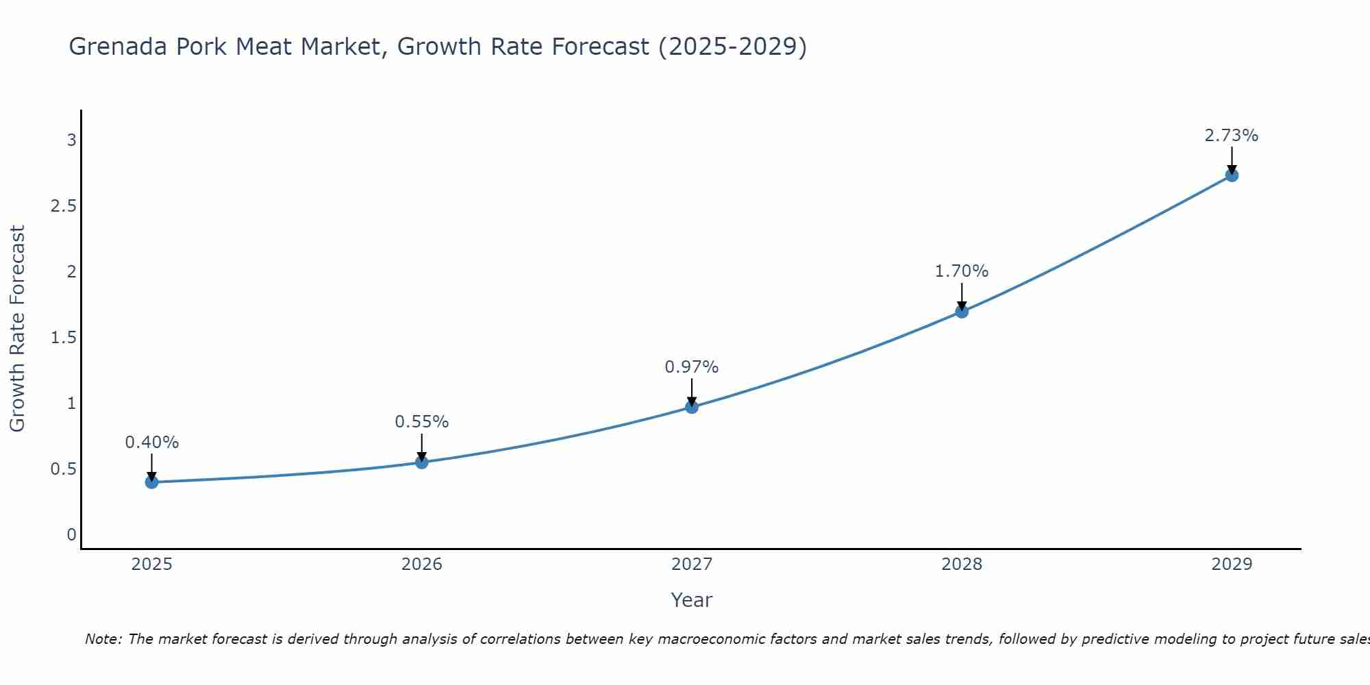 Grenada Pork Meat Market Size Growth Rate