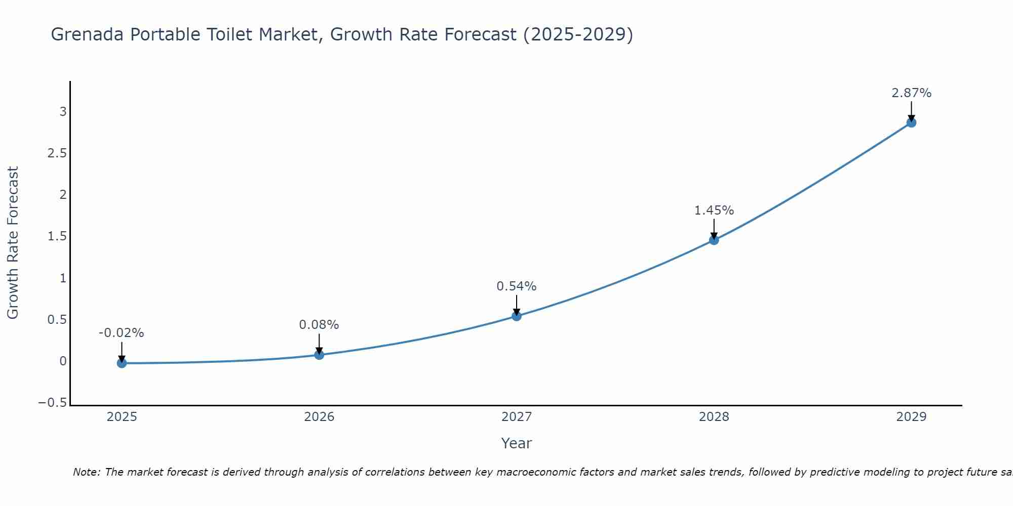 Grenada Portable Toilet Market Growth Rate