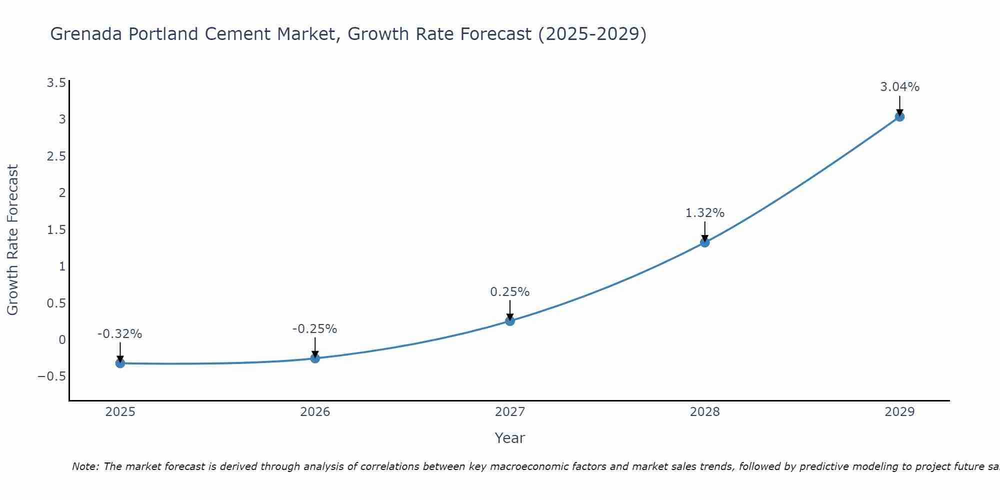 Grenada Portland Cement Market Growth Rate