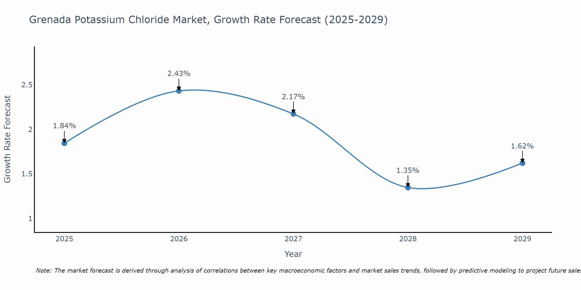 Grenada Potassium Chloride Market Size Growth Rate