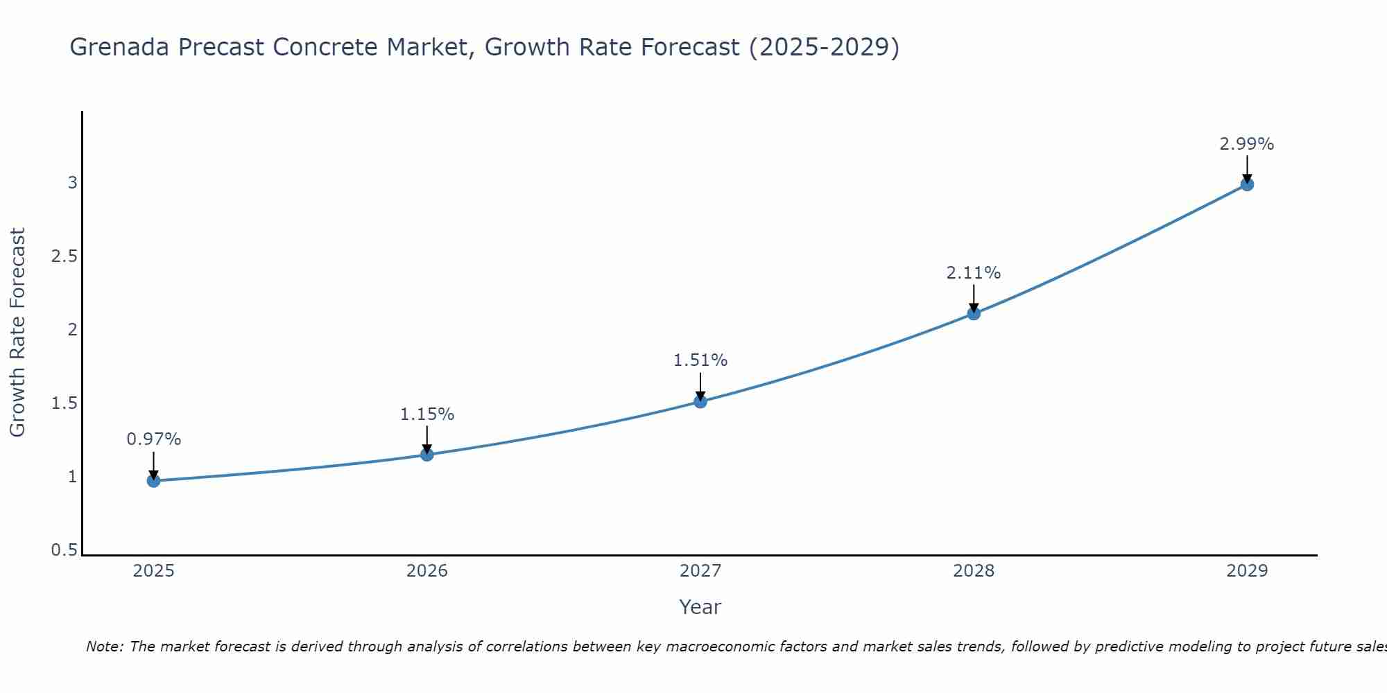 Grenada Precast Concrete Market Growth Rate